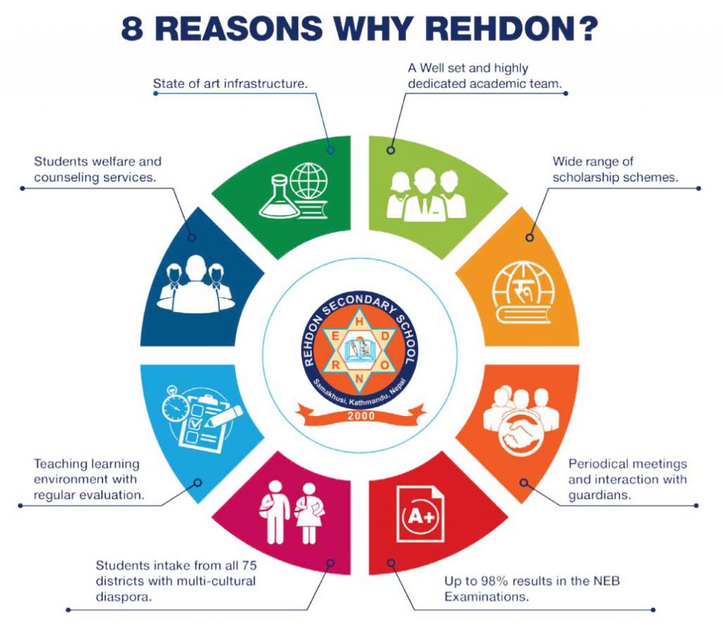 Reasons to Choose REHDON College and School